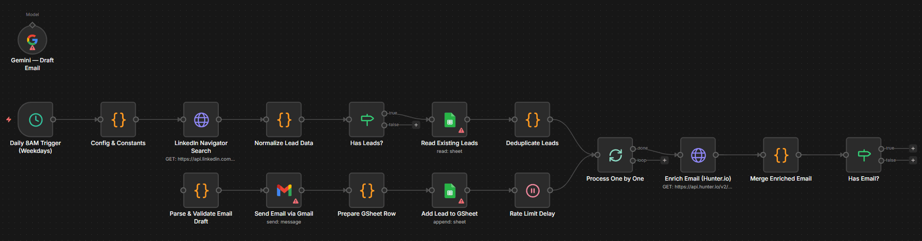 Automated Outbound Pipeline