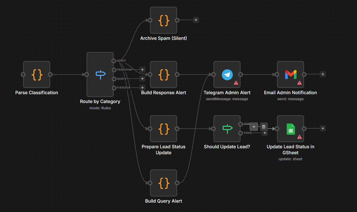 Intelligent Triage Engine